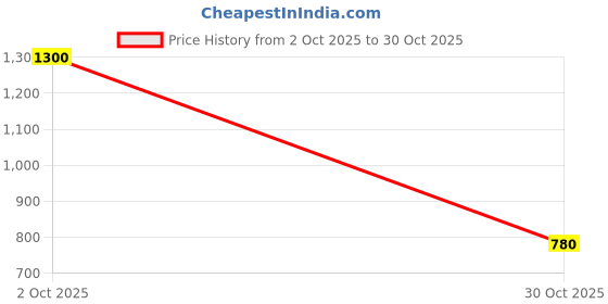 ajio.com marquisa Women V-Neck Robe with Waist Tie-Up marquisa Price History Graph from 2 Oct 2025 to 30 Oct 2025