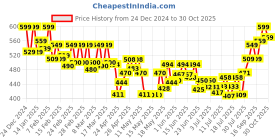 ajio.com style quotient Women V-Neck Shrug with Short Sleeves style quotient Price History Graph from 24 Dec 2024 to 30 Oct 2025