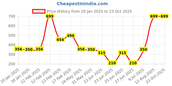 ajio.com fig Women V-Neck Slim Fit Cardigan fig Price History Graph from 20 Jan 2025 to 23 Oct 2025