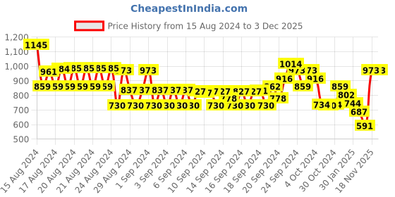 ajio.com monte carlo Women V-Neck Slip-On Blouse monte carlo Price History Graph from 15 Aug 2024 to 3 Dec 2025