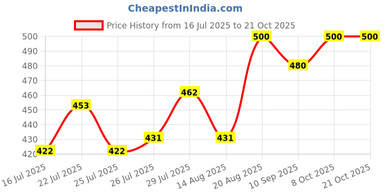 ajio.com wizulo trendz Women V-Neck Slip-On Blouse wizulo trendz Price History Graph from 16 Jul 2025 to 21 Oct 2025