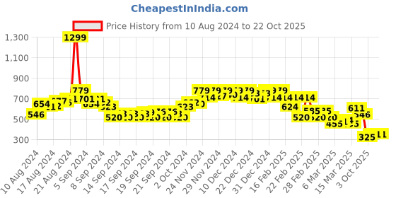 ajio.com rangriti Women V-Neck Straight Kurta rangriti Price History Graph from 10 Aug 2024 to 22 Oct 2025