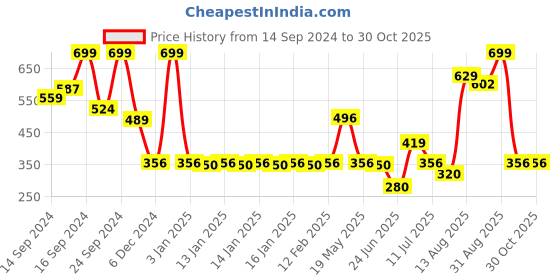 ajio.com rio basic Women V-Neck Sweatshirt with Ribbed Hems rio basic Price History Graph from 14 Sep 2024 to 30 Oct 2025