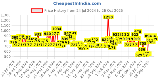 ajio.com deewa Women V-Neck Tiered Dress deewa Price History Graph from 24 Jul 2024 to 26 Oct 2025