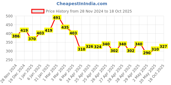 ajio.com raiyani enterprise x ag Women V-Neck Tiered Dress raiyani enterprise x ag Price History Graph from 28 Nov 2024 to 18 Oct 2025