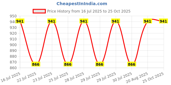 ajio.com aanyor Women V-Neck Tiered Dress aanyor Price History Graph from 16 Jul 2025 to 22 Oct 2025