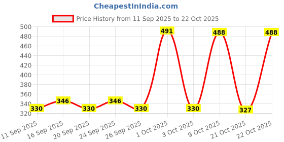 ajio.com raiyani enterprise x ag Women V-Neck Tiered Dress  raiyani enterprise x ag Price History Graph from 11 Sep 2025 to 22 Oct 2025