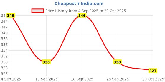 ajio.com raiyani enterprise x ag Women V-Neck Tiered Dress with Puff Sleeves raiyani enterprise x ag Price History Graph from 4 Sep 2025 to 20 Oct 2025