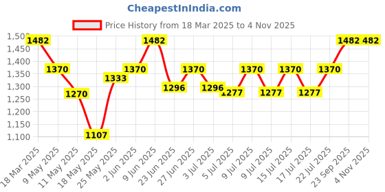 ajio.com jabama Women V-Neck Top2-Piece Sets jabama Price History Graph from 18 Mar 2025 to 2 Nov 2025
