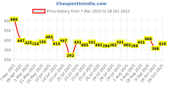 ajio.com molcha by babita singh Women V-Neck Tunic with Sleeveless molcha by babita singh Price History Graph from 7 Mar 2025 to 28 Oct 2025