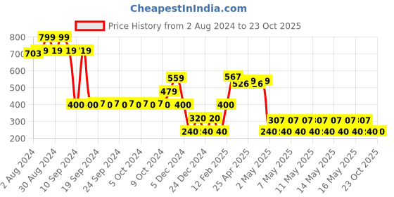 ajio.com rio Women V-Neck Wrap Dress rio Price History Graph from 2 Aug 2024 to 22 Oct 2025