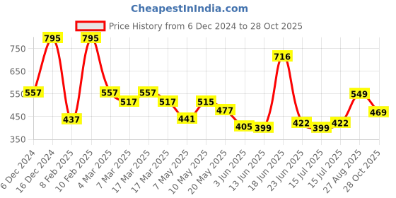 ajio.com hunkemoller Women V-Shape Mesh Brazilian Panties hunkemoller Price History Graph from 6 Dec 2024 to 28 Oct 2025