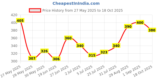 ajio.com ishransh Women V-strap Sandals with PU upper ishransh Price History Graph from 27 May 2025 to 18 Oct 2025