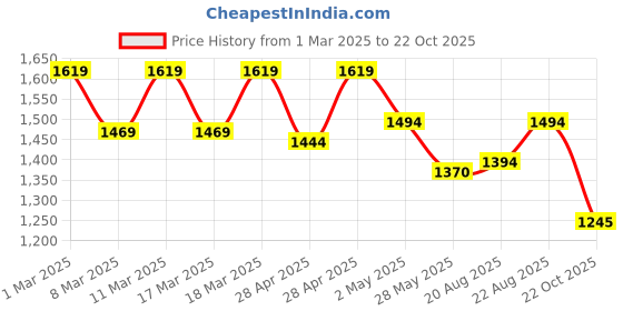 ajio.com mochi Women V-strap Sandals with Synthetic upper mochi Price History Graph from 1 Mar 2025 to 22 Oct 2025
