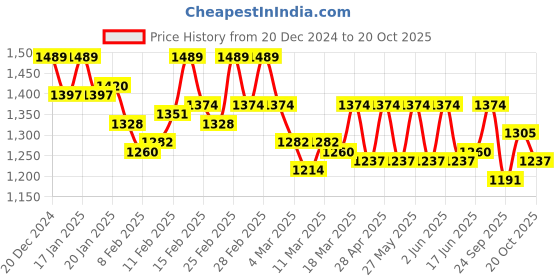 ajio.com metro Women V-strap Sandals with Synthetic upper metro Price History Graph from 20 Dec 2024 to 20 Oct 2025