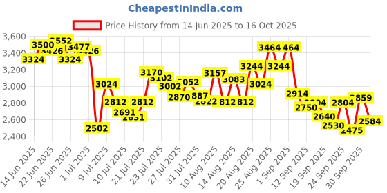 ajio.com skechers Women Vapor Foam Lite Sway Slip-On Shoes skechers Price History Graph from 14 Jun 2025 to 16 Oct 2025