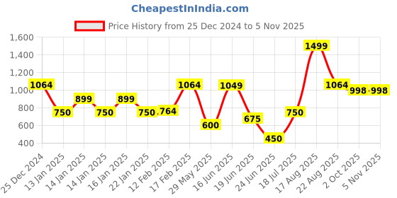 ajio.com teamspirit Women Varsity Quilted Regular Fit Zip-Front Jacket teamspirit Price History Graph from 25 Dec 2024 to 2 Nov 2025