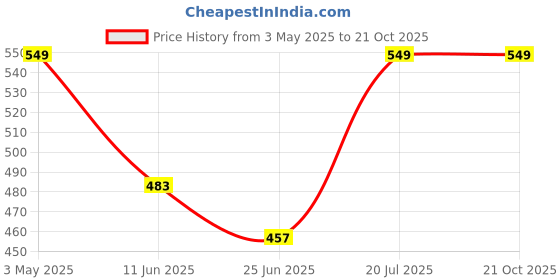 ajio.com Women Vastrahaar Woven Banarasi Saree vastrahaar Price History Graph from 3 May 2025 to 20 Oct 2025