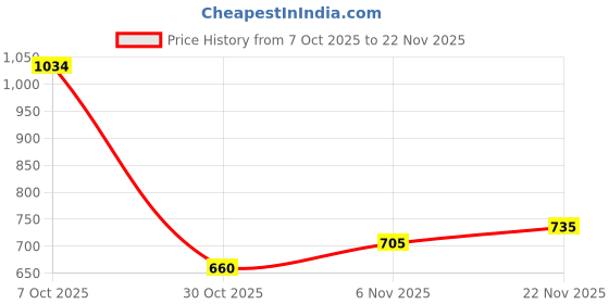 ajio.com reebok Women Vector Slides reebok Price History Graph from 7 Oct 2025 to 22 Nov 2025