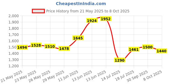 ajio.com puma Women Velocity 5" High-Rise Running Shorts puma Price History Graph from 21 May 2025 to 8 Oct 2025