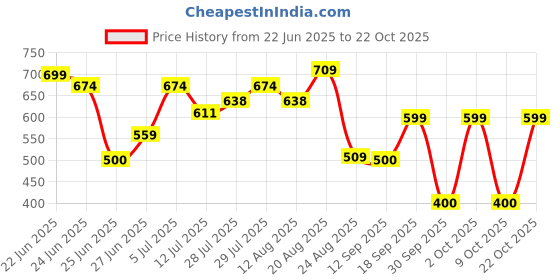 ajio.com fig Women Velour Wrap Dress fig Price History Graph from 22 Jun 2025 to 22 Oct 2025