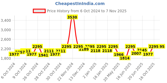 ajio.com exotic india Women Velvet Dupatta exotic india Price History Graph from 6 Oct 2024 to 7 Nov 2025