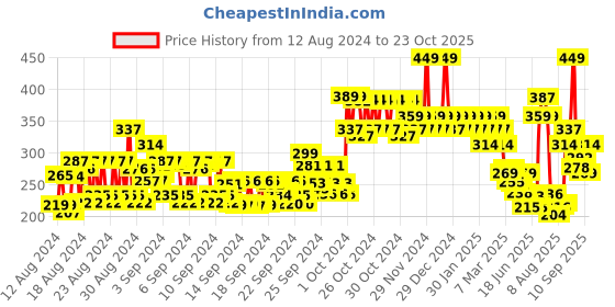 ajio.com colorbar Women Velvet Matte Lipstick-VML099 colorbar Price History Graph from 12 Aug 2024 to 23 Oct 2025