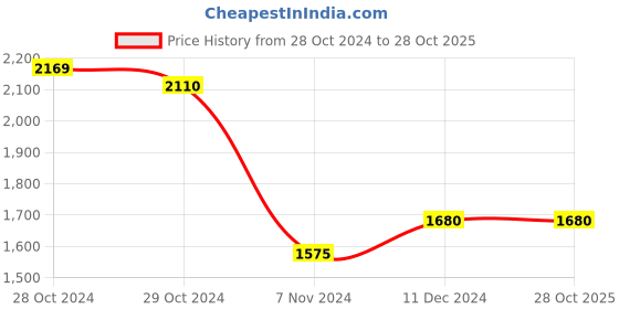 ajio.com secret wish Women Velvet Nighti secret wish Price History Graph from 28 Oct 2024 to 28 Oct 2025