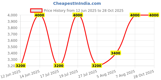 ajio.com satya paul Women Verdant Whisper Floral Print Scarves satya paul Price History Graph from 12 Jun 2025 to 27 Oct 2025