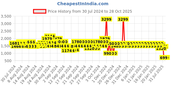 ajio.com gap Women Vintage Mid-Wash Skinny Fit Jeans gap Price History Graph from 30 Jul 2024 to 28 Oct 2025
