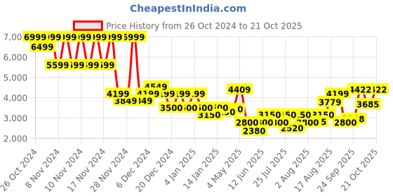 ajio.com superdry Women Vintage Wide Cargo Joggers superdry Price History Graph from 26 Oct 2024 to 21 Oct 2025