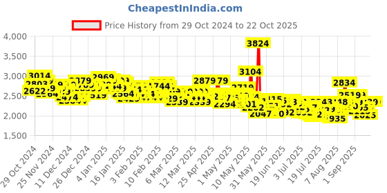 ajio.com skechers Women Vinyasa Wild Daisies Thong-Strap Flip-Flops skechers Price History Graph from 29 Oct 2024 to 22 Oct 2025