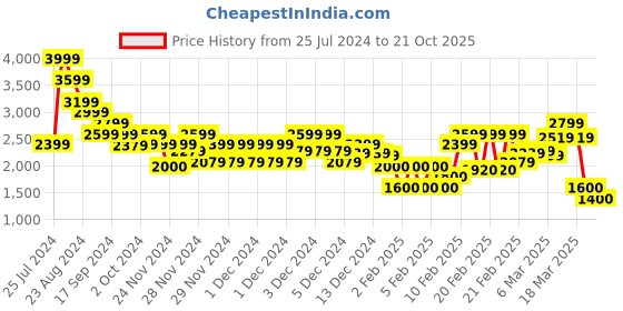 ajio.com tommy hilfiger Women Viscose Coastal Rope Halter-Neck Top tommy hilfiger Price History Graph from 25 Jul 2024 to 21 Oct 2025