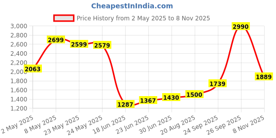 ajio.com biba Women Viscose Flared Printed Dress biba Price History Graph from 2 May 2025 to 8 Nov 2025