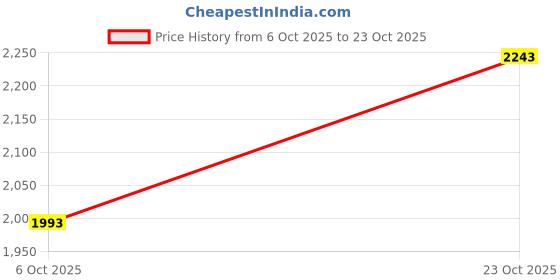 ajio.com fabindia Women Viscose Printed Tunic  fabindia Price History Graph from 6 Oct 2025 to 23 Oct 2025