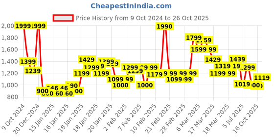ajio.com rangriti Women  Viscose Shantoon Embroide Straight Kurta rangriti Price History Graph from 9 Oct 2024 to 26 Oct 2025