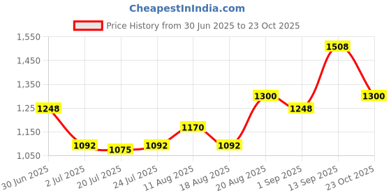 ajio.com ri-wah Women Viscose Traditional Saree       ri-wah Price History Graph from 30 Jun 2025 to 23 Oct 2025