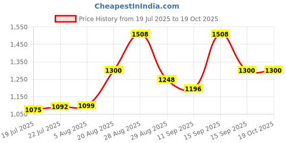 ajio.com ri-wah Women Viscose Traditional Saree       ri-wah Price History Graph from 19 Jul 2025 to 18 Oct 2025