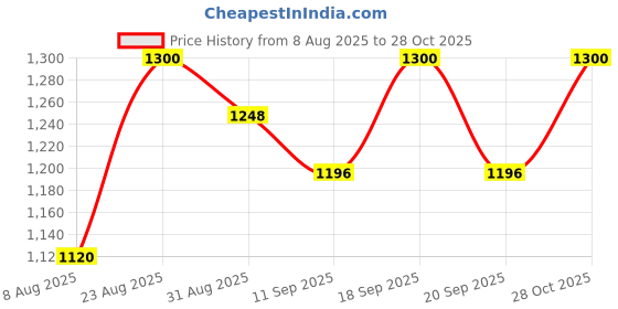 ajio.com ri-wah Women Viscose Traditional Saree      ri-wah Price History Graph from 8 Aug 2025 to 28 Oct 2025