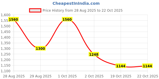 ajio.com ri-wah Women Viscose Traditional Saree      ri-wah Price History Graph from 28 Aug 2025 to 22 Oct 2025