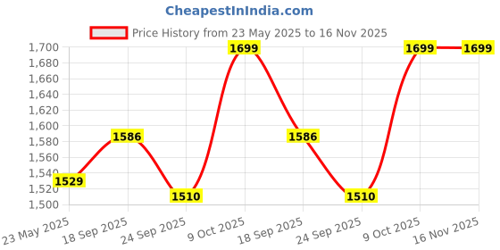ajio.com svaraa Women Viscose Unstitched Dress Material svaraa Price History Graph from 23 May 2025 to 15 Nov 2025