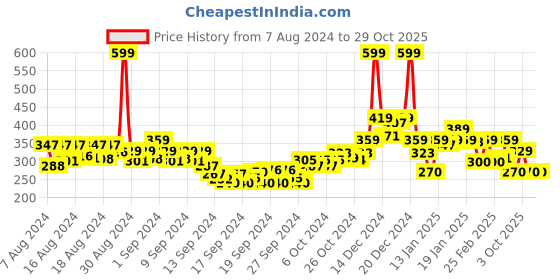 ajio.com rangriti Women Voile Dupatta rangriti Price History Graph from 7 Aug 2024 to 29 Oct 2025