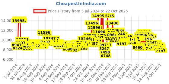 ajio.com nike Women Vomero 17 Running Sports Shoes nike Price History Graph from 5 Jul 2024 to 21 Oct 2025