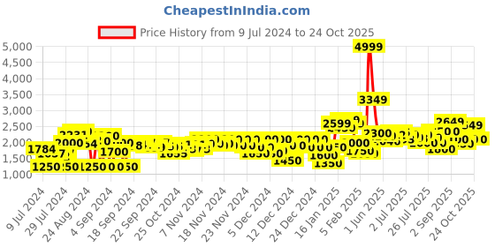 ajio.com adidas Women W FI 3S Reg Pnt Joggers with Insert Pockets adidas Price History Graph from 9 Jul 2024 to 24 Oct 2025