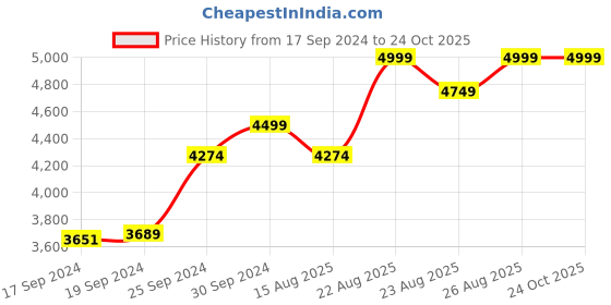 ajio.com columbia Women W Omni-Heat Infinity Baselayer Bottom columbia Price History Graph from 17 Sep 2024 to 23 Oct 2025