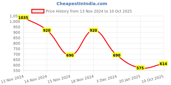 ajio.com airwalk by payless Women W11 Spawk Gusto Running Shoes airwalk by payless Price History Graph from 13 Nov 2024 to 10 Oct 2025