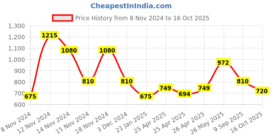 ajio.com fioni by payless Women W15 Textured Slip-On Flat Shoes fioni by payless Price History Graph from 8 Nov 2024 to 16 Oct 2025