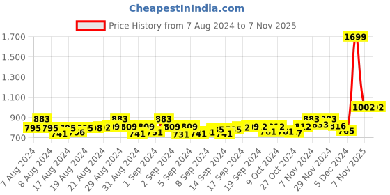 ajio.com aarbee Women Waffle-Knit Cardigan with Insert Pockets aarbee Price History Graph from 7 Aug 2024 to 7 Nov 2025