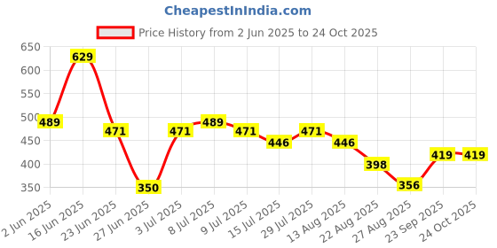 ajio.com teamspirit Women Waffle-Knit Joggers with Drawstring Waist teamspirit Price History Graph from 2 Jun 2025 to 23 Oct 2025