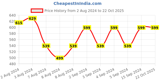 ajio.com teamspirit Women Waffle-Knit Regular Fit Joggers teamspirit Price History Graph from 2 Aug 2024 to 22 Oct 2025